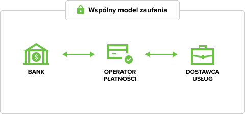 Wspólny model zaufania między różnymi organizacjami